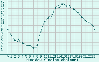 Courbe de l'humidex pour Trgueux (22)