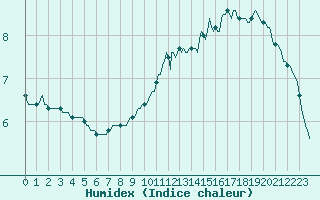 Courbe de l'humidex pour Lamballe (22)