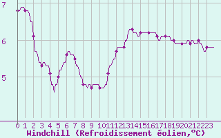 Courbe du refroidissement olien pour Hohrod (68)