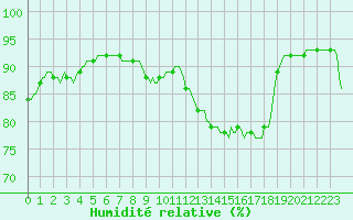 Courbe de l'humidit relative pour Laroque (34)