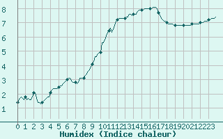 Courbe de l'humidex pour Gros-Rderching (57)