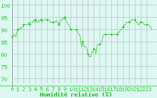 Courbe de l'humidit relative pour Xert / Chert (Esp)