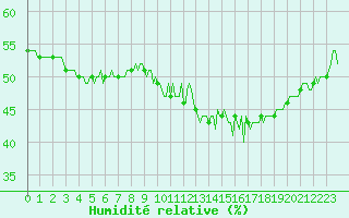 Courbe de l'humidit relative pour La Chapelle-Aubareil (24)