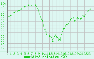 Courbe de l'humidit relative pour Bannalec (29)