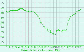 Courbe de l'humidit relative pour Sallles d'Aude (11)