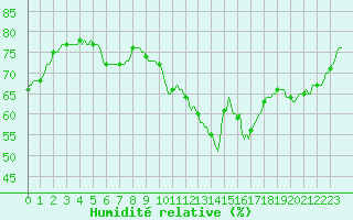 Courbe de l'humidit relative pour Gruissan (11)
