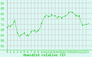 Courbe de l'humidit relative pour Haegen (67)