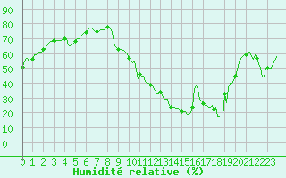 Courbe de l'humidit relative pour Aniane (34)