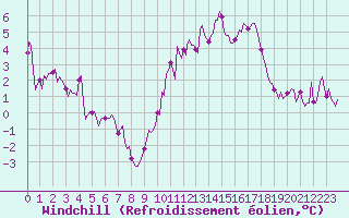 Courbe du refroidissement olien pour Montroy (17)