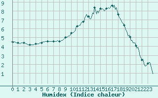 Courbe de l'humidex pour Saint-Just-le-Martel (87)