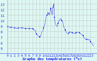 Courbe de tempratures pour Moulinet (06)