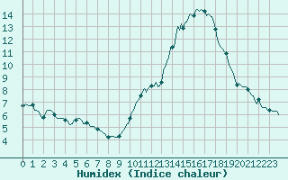 Courbe de l'humidex pour Rochegude (26)