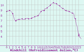 Courbe du refroidissement olien pour Dounoux (88)