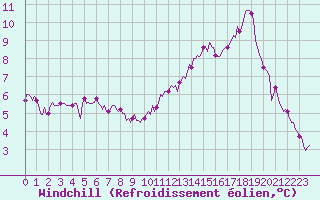 Courbe du refroidissement olien pour Montroy (17)