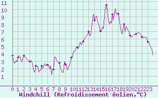 Courbe du refroidissement olien pour Lans-en-Vercors (38)