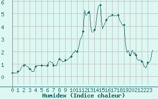 Courbe de l'humidex pour Asnelles (14)