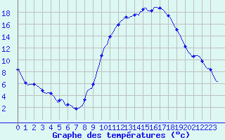 Courbe de tempratures pour Valleroy (54)