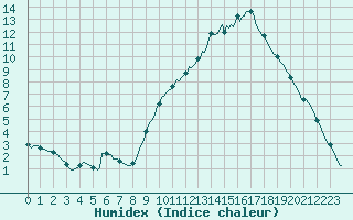 Courbe de l'humidex pour Bras (83)