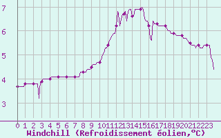 Courbe du refroidissement olien pour Corny-sur-Moselle (57)
