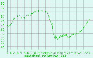 Courbe de l'humidit relative pour Saint-Paul-lez-Durance (13)