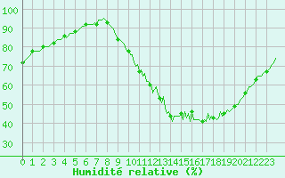 Courbe de l'humidit relative pour Lobbes (Be)