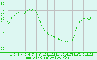 Courbe de l'humidit relative pour Merendree (Be)
