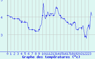 Courbe de tempratures pour Arbent (01)