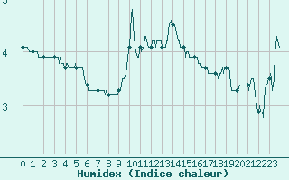 Courbe de l'humidex pour Arbent (01)