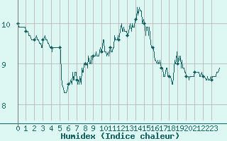 Courbe de l'humidex pour Dunkerque (59)