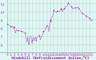 Courbe du refroidissement olien pour Mandailles-Saint-Julien (15)