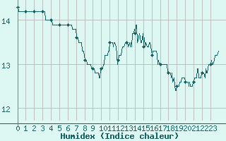 Courbe de l'humidex pour Landivisiau (29)