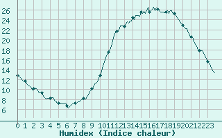 Courbe de l'humidex pour Saint-Laurent-du-Pont (38)