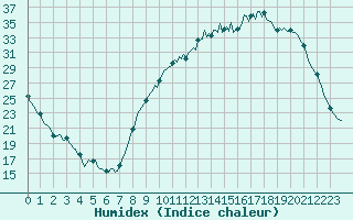 Courbe de l'humidex pour Luzinay (38)