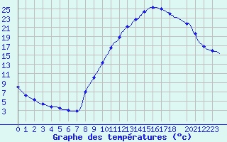 Courbe de tempratures pour Sisteron (04)