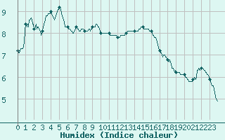 Courbe de l'humidex pour Besanon (25)