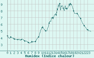 Courbe de l'humidex pour Mont-Aigoual (30)