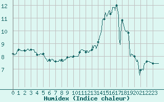 Courbe de l'humidex pour Nancy - Ochey (54)