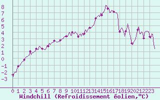 Courbe du refroidissement olien pour Bourg-en-Bresse (01)