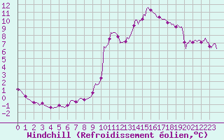 Courbe du refroidissement olien pour Voinmont (54)