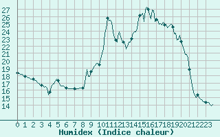 Courbe de l'humidex pour Chatelus-Malvaleix (23)