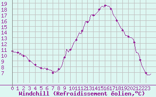 Courbe du refroidissement olien pour Seichamps (54)