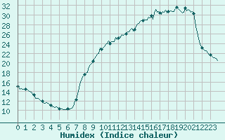 Courbe de l'humidex pour Corny-sur-Moselle (57)