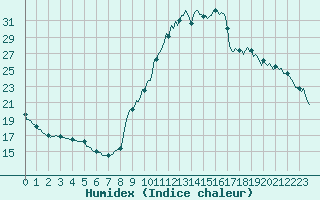 Courbe de l'humidex pour Preonzo (Sw)