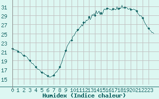 Courbe de l'humidex pour L'Huisserie (53)