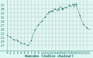 Courbe de l'humidex pour Srzin-de-la-Tour (38)