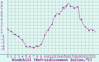 Courbe du refroidissement olien pour Chatelaillon-Plage (17)