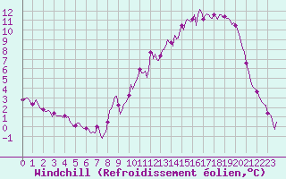 Courbe du refroidissement olien pour Mazres Le Massuet (09)