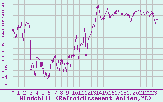 Courbe du refroidissement olien pour Bard (42)