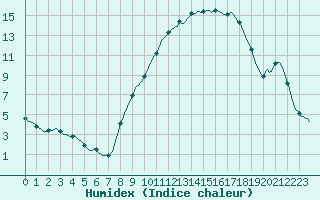 Courbe de l'humidex pour Plussin (42)