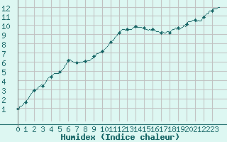 Courbe de l'humidex pour Bois-de-Villers (Be)